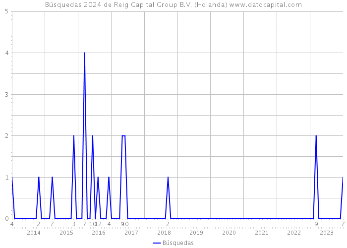 Búsquedas 2024 de Reig Capital Group B.V. (Holanda) 