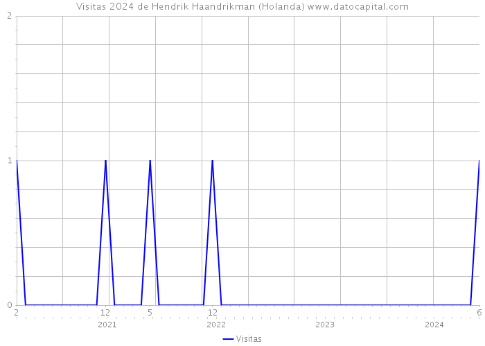 Visitas 2024 de Hendrik Haandrikman (Holanda) 