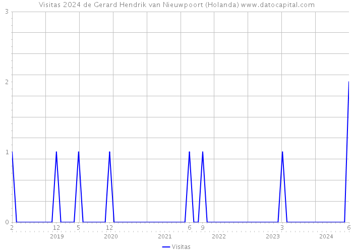 Visitas 2024 de Gerard Hendrik van Nieuwpoort (Holanda) 