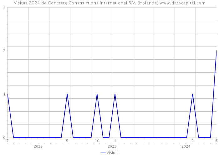 Visitas 2024 de Concrete Constructions International B.V. (Holanda) 
