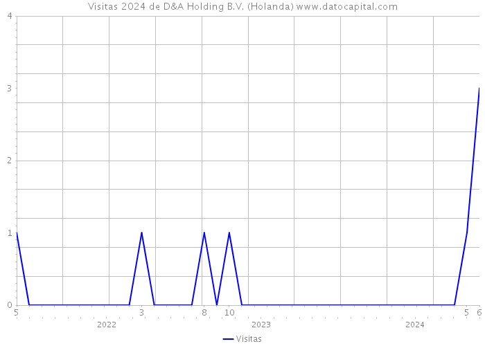 Visitas 2024 de D&A Holding B.V. (Holanda) 