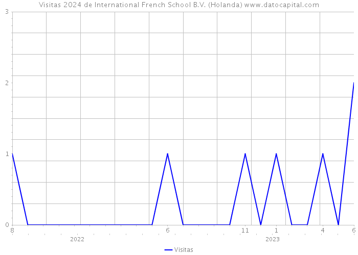 Visitas 2024 de International French School B.V. (Holanda) 