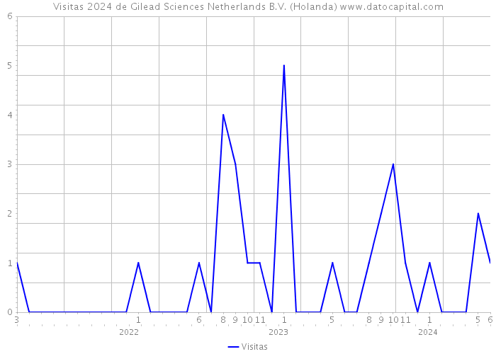 Visitas 2024 de Gilead Sciences Netherlands B.V. (Holanda) 