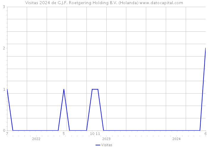 Visitas 2024 de G.J.F. Roetgering Holding B.V. (Holanda) 