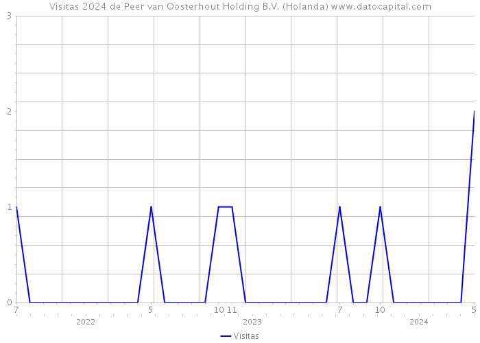 Visitas 2024 de Peer van Oosterhout Holding B.V. (Holanda) 