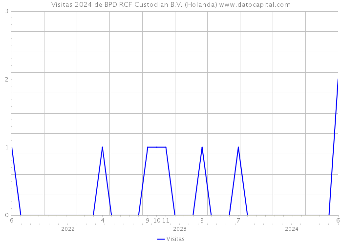 Visitas 2024 de BPD RCF Custodian B.V. (Holanda) 