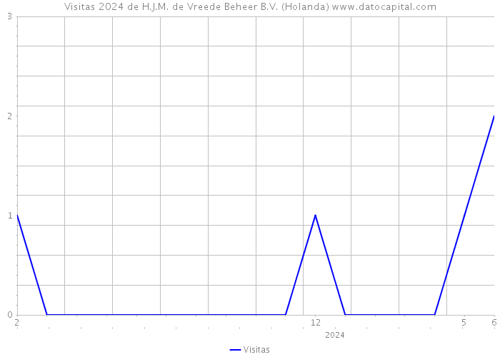 Visitas 2024 de H.J.M. de Vreede Beheer B.V. (Holanda) 