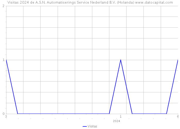 Visitas 2024 de A.S.N. Automatiserings Service Nederland B.V. (Holanda) 