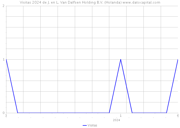 Visitas 2024 de J. en L. Van Dalfsen Holding B.V. (Holanda) 