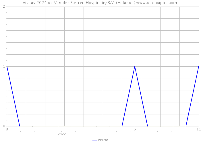 Visitas 2024 de Van der Sterren Hospitality B.V. (Holanda) 