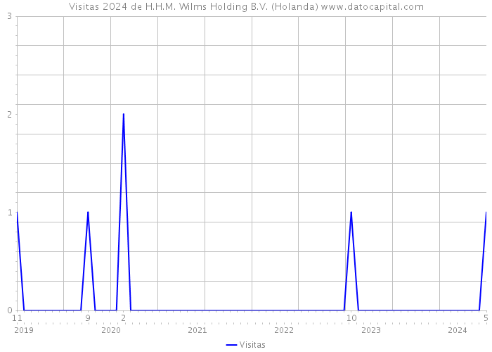 Visitas 2024 de H.H.M. Wilms Holding B.V. (Holanda) 