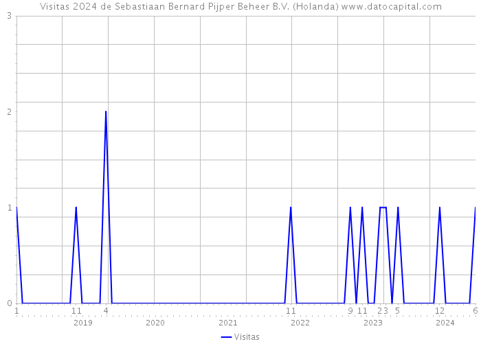 Visitas 2024 de Sebastiaan Bernard Pijper Beheer B.V. (Holanda) 