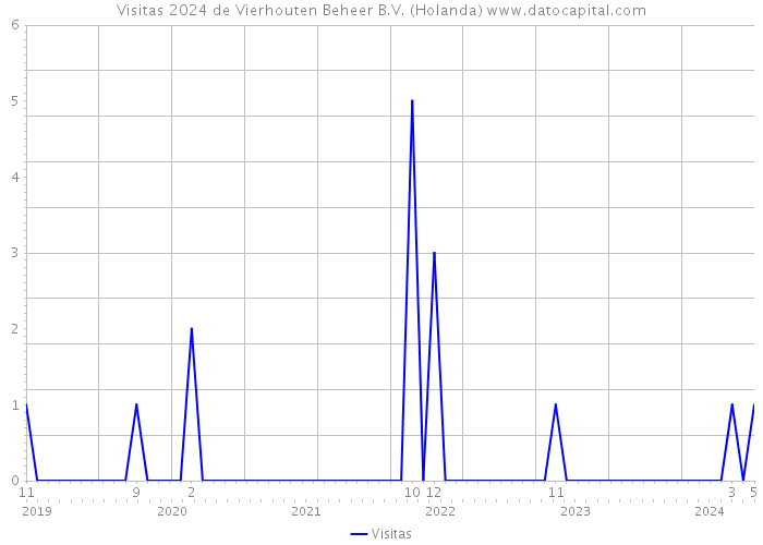 Visitas 2024 de Vierhouten Beheer B.V. (Holanda) 