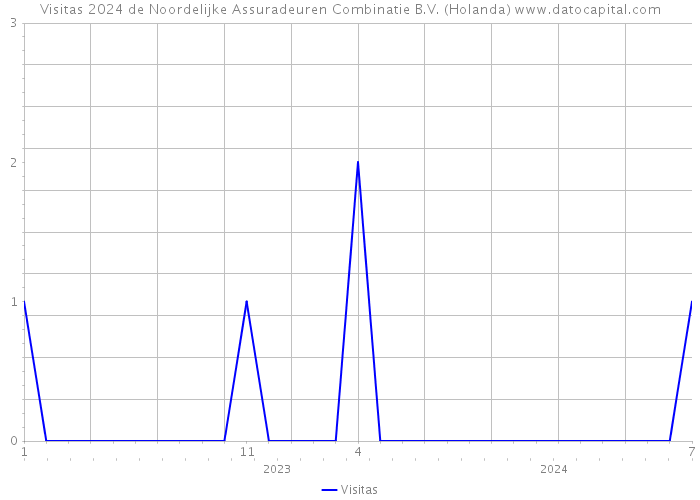 Visitas 2024 de Noordelijke Assuradeuren Combinatie B.V. (Holanda) 