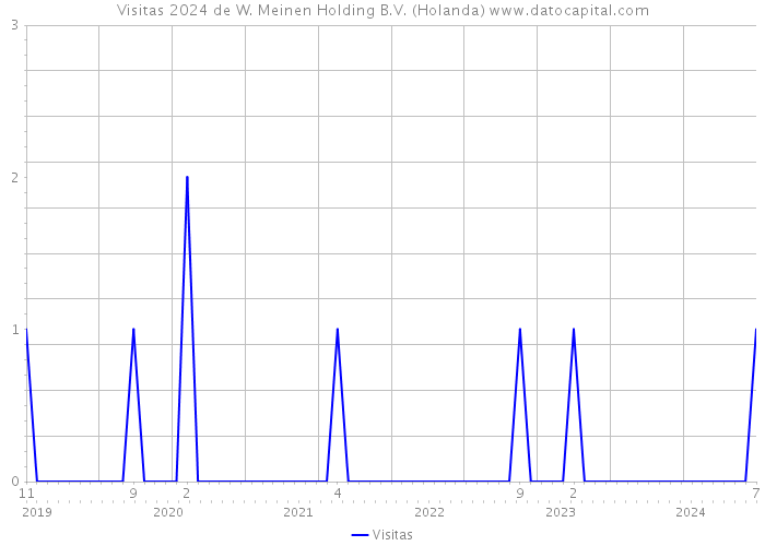 Visitas 2024 de W. Meinen Holding B.V. (Holanda) 