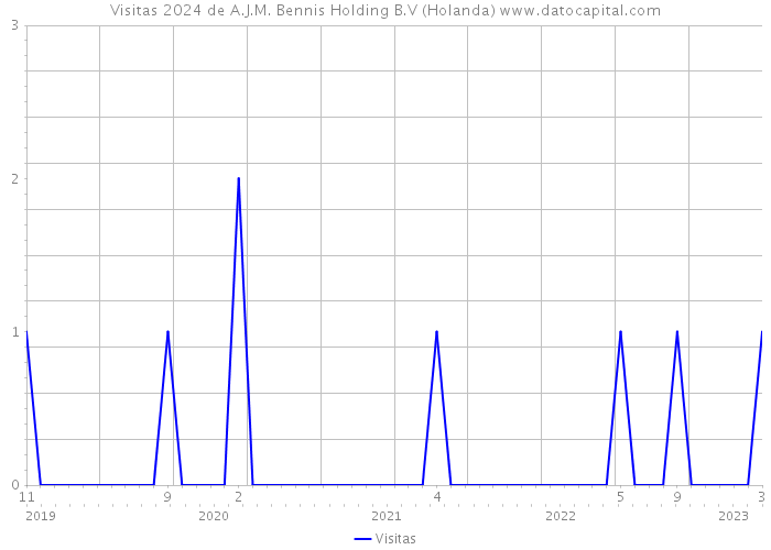 Visitas 2024 de A.J.M. Bennis Holding B.V (Holanda) 