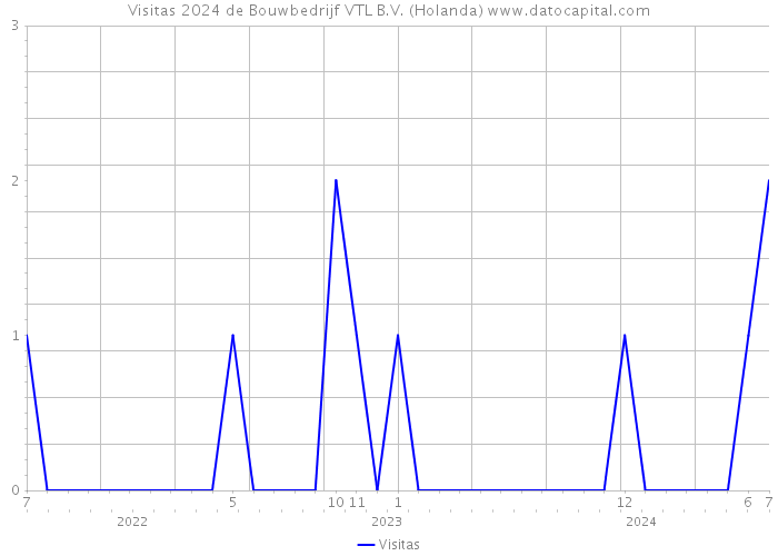 Visitas 2024 de Bouwbedrijf VTL B.V. (Holanda) 