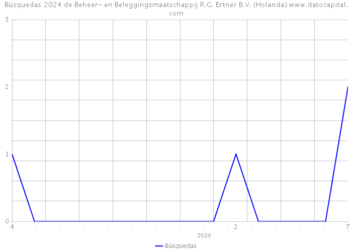 Búsquedas 2024 de Beheer- en Beleggingsmaatschappij R.G. Ertner B.V. (Holanda) 