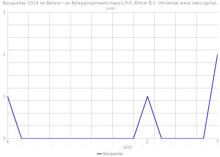 Búsquedas 2024 de Beheer- en Beleggingsmaatschappij R.R. Ertner B.V. (Holanda) 