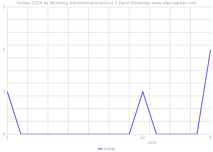 Visitas 2024 de Stichting Administratiekantoor 't Zand (Holanda) 