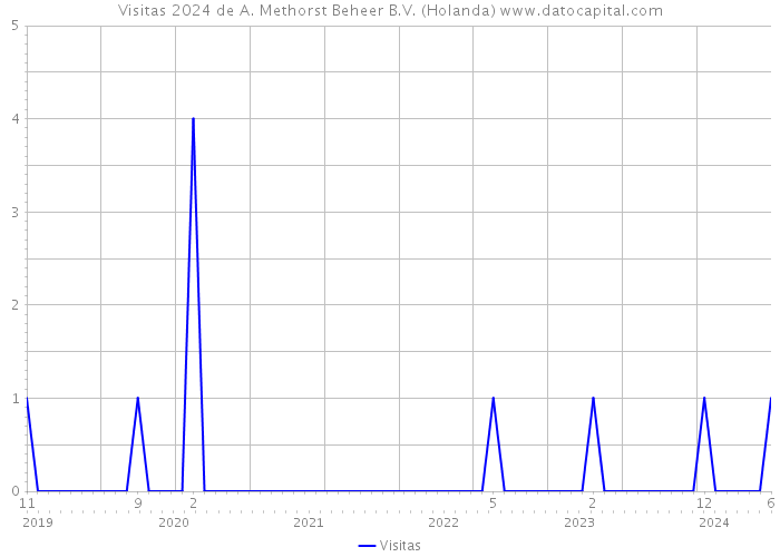 Visitas 2024 de A. Methorst Beheer B.V. (Holanda) 