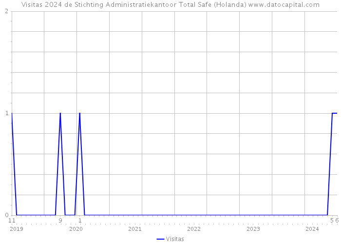 Visitas 2024 de Stichting Administratiekantoor Total Safe (Holanda) 