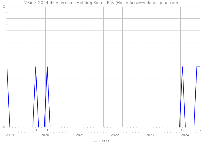 Visitas 2024 de Voermans Holding Boxtel B.V. (Holanda) 