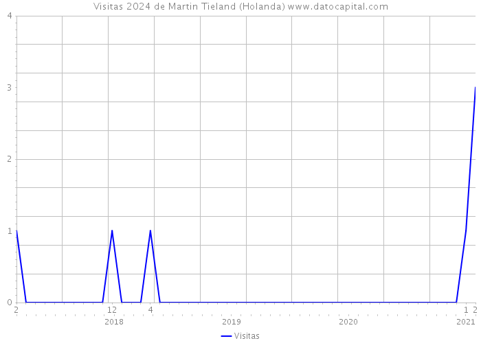 Visitas 2024 de Martin Tieland (Holanda) 