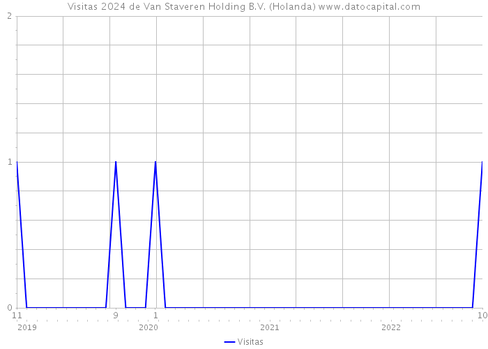 Visitas 2024 de Van Staveren Holding B.V. (Holanda) 