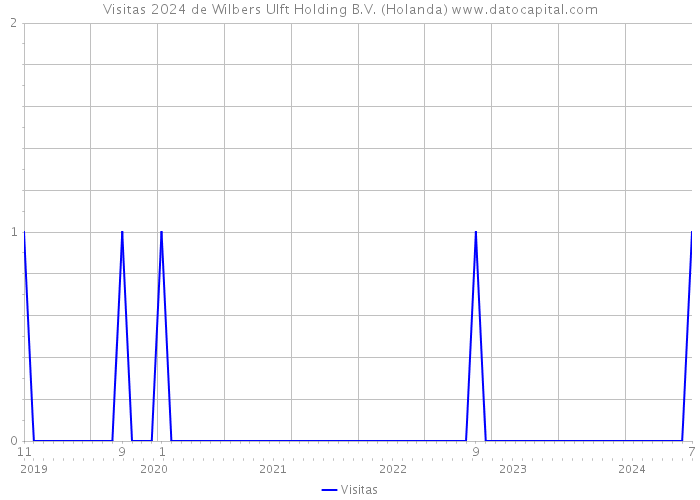 Visitas 2024 de Wilbers Ulft Holding B.V. (Holanda) 