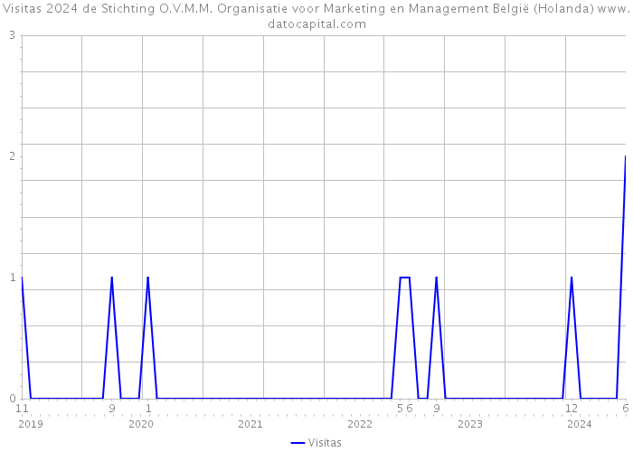 Visitas 2024 de Stichting O.V.M.M. Organisatie voor Marketing en Management België (Holanda) 