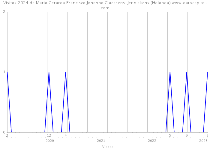 Visitas 2024 de Maria Gerarda Francisca Johanna Claessens-Jenniskens (Holanda) 