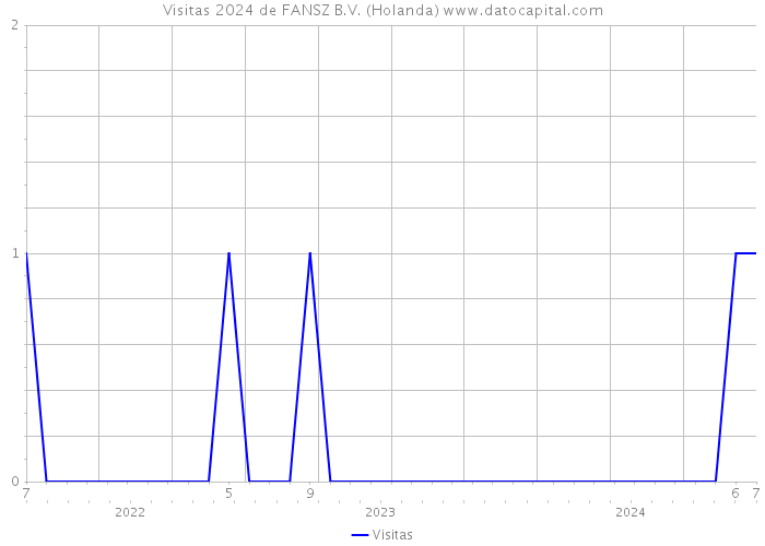 Visitas 2024 de FANSZ B.V. (Holanda) 