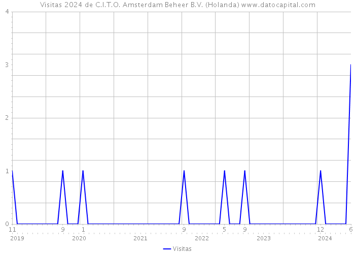 Visitas 2024 de C.I.T.O. Amsterdam Beheer B.V. (Holanda) 