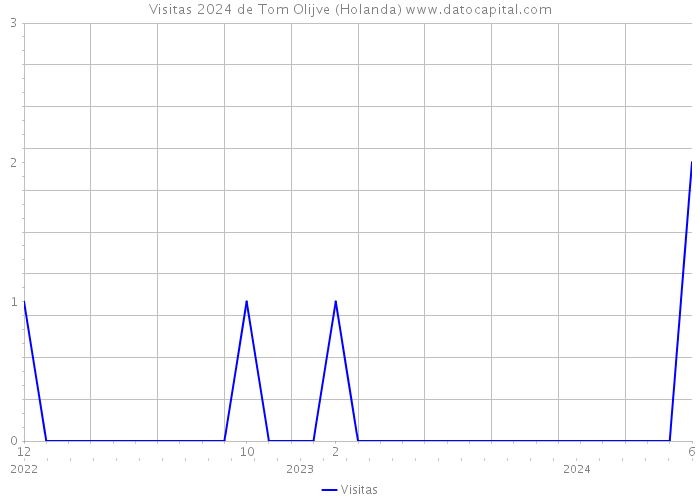 Visitas 2024 de Tom Olijve (Holanda) 