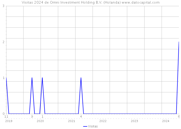 Visitas 2024 de Omni Investment Holding B.V. (Holanda) 
