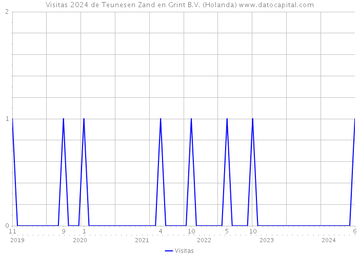 Visitas 2024 de Teunesen Zand en Grint B.V. (Holanda) 