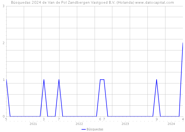 Búsquedas 2024 de Van de Pol Zandbergen Vastgoed B.V. (Holanda) 
