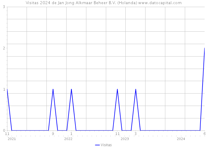 Visitas 2024 de Jan Jong Alkmaar Beheer B.V. (Holanda) 