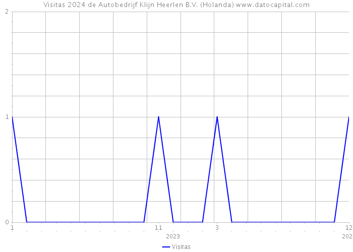 Visitas 2024 de Autobedrijf Klijn Heerlen B.V. (Holanda) 