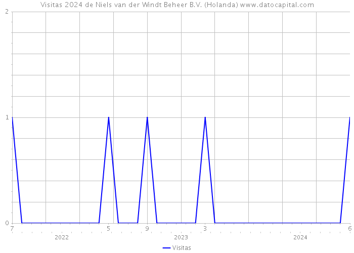 Visitas 2024 de Niels van der Windt Beheer B.V. (Holanda) 