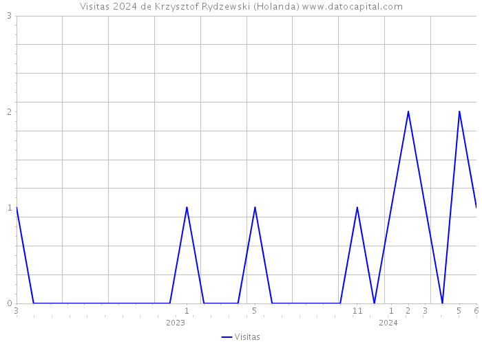 Visitas 2024 de Krzysztof Rydzewski (Holanda) 