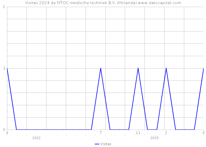 Visitas 2024 de NTOC medische techniek B.V. (Holanda) 