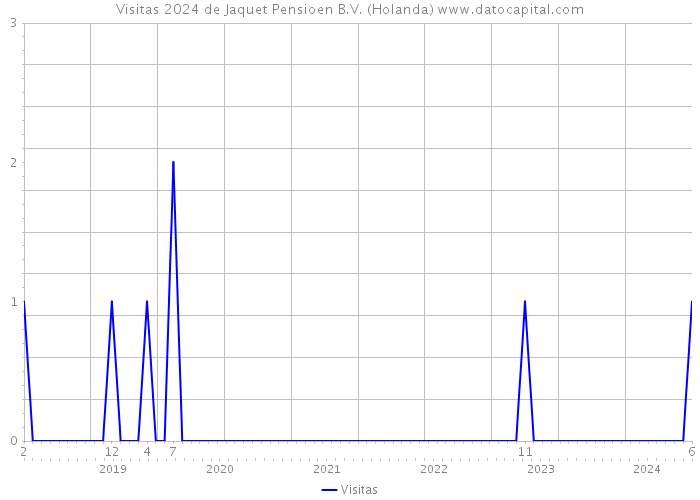 Visitas 2024 de Jaquet Pensioen B.V. (Holanda) 