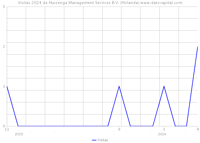 Visitas 2024 de Huizenga Management Services B.V. (Holanda) 