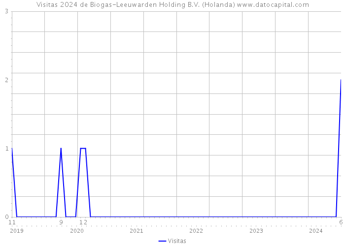 Visitas 2024 de Biogas-Leeuwarden Holding B.V. (Holanda) 