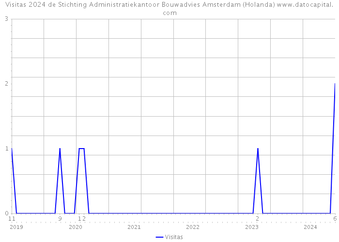 Visitas 2024 de Stichting Administratiekantoor Bouwadvies Amsterdam (Holanda) 