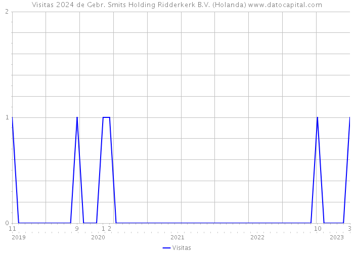 Visitas 2024 de Gebr. Smits Holding Ridderkerk B.V. (Holanda) 