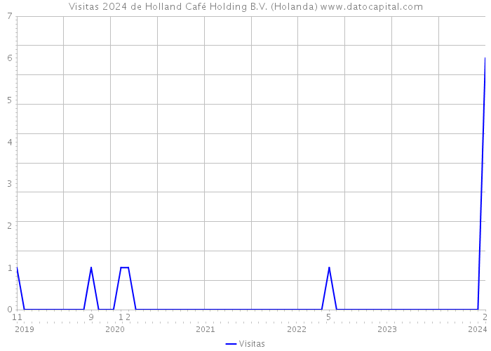 Visitas 2024 de Holland Café Holding B.V. (Holanda) 