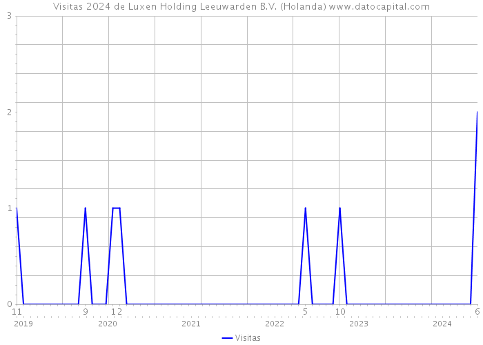 Visitas 2024 de Luxen Holding Leeuwarden B.V. (Holanda) 